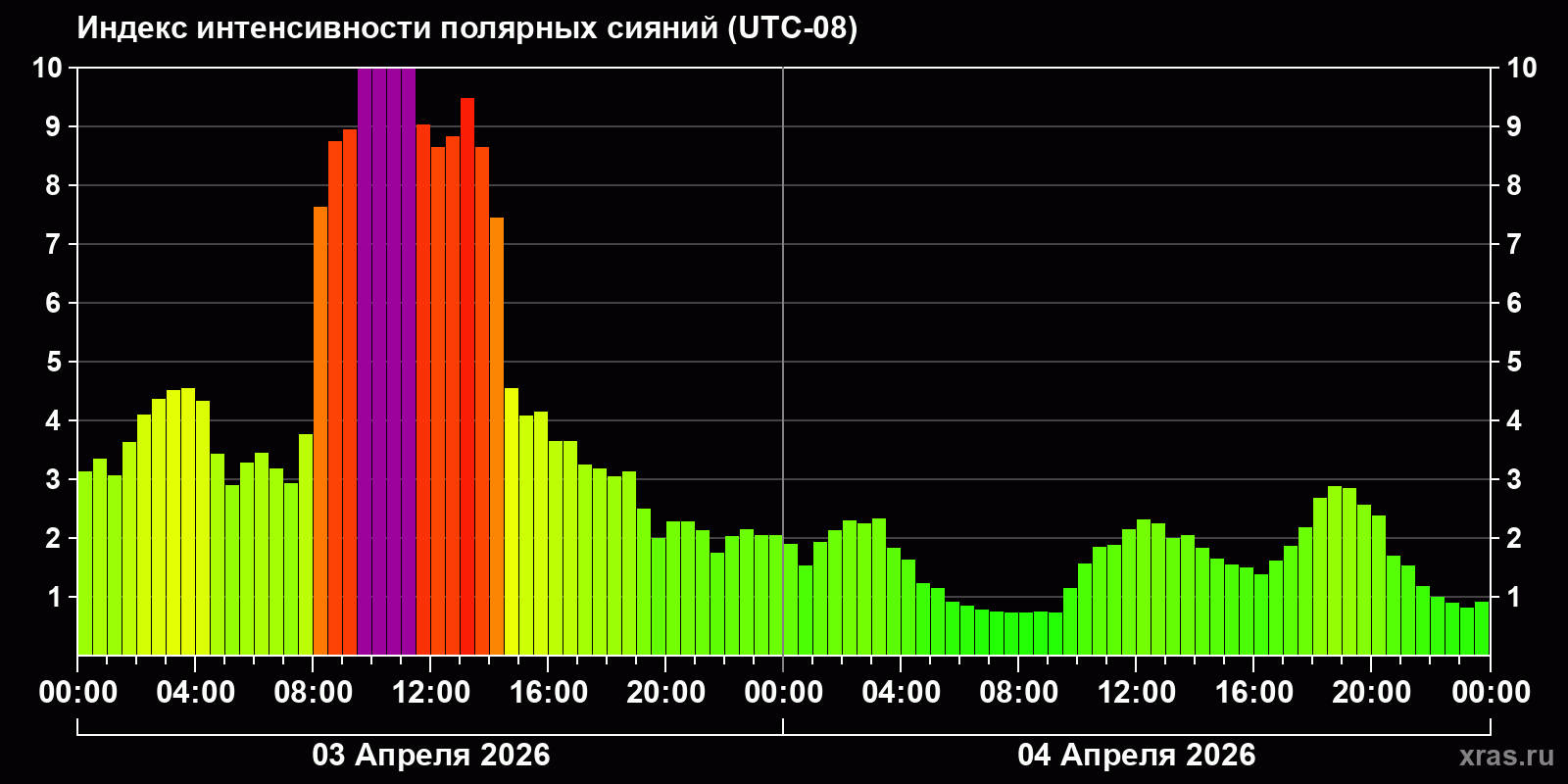 Полярные сияния за последние 2 суток