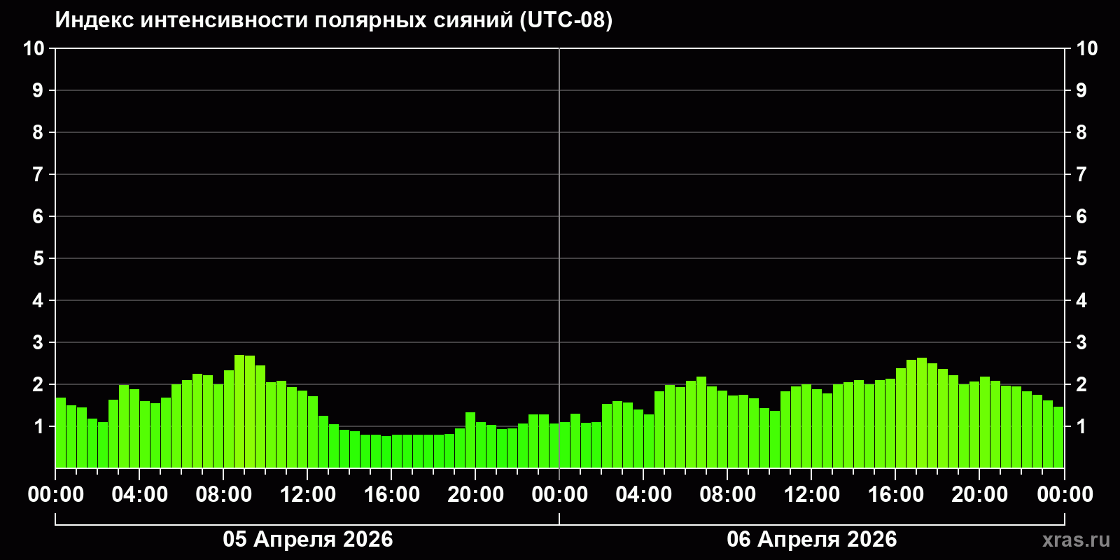Полярные сияния за последние 2 суток