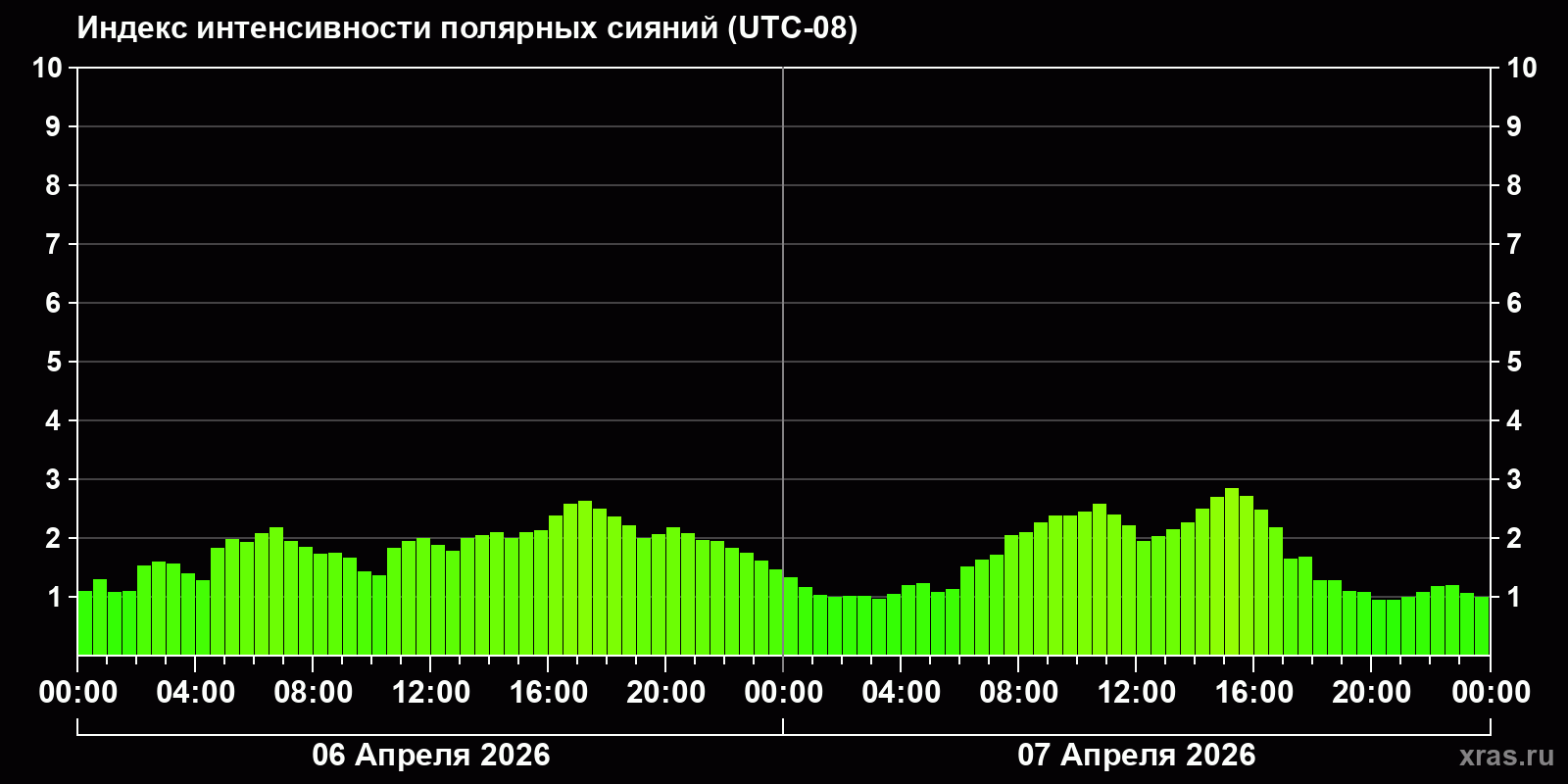 Полярные сияния за последние 2 суток