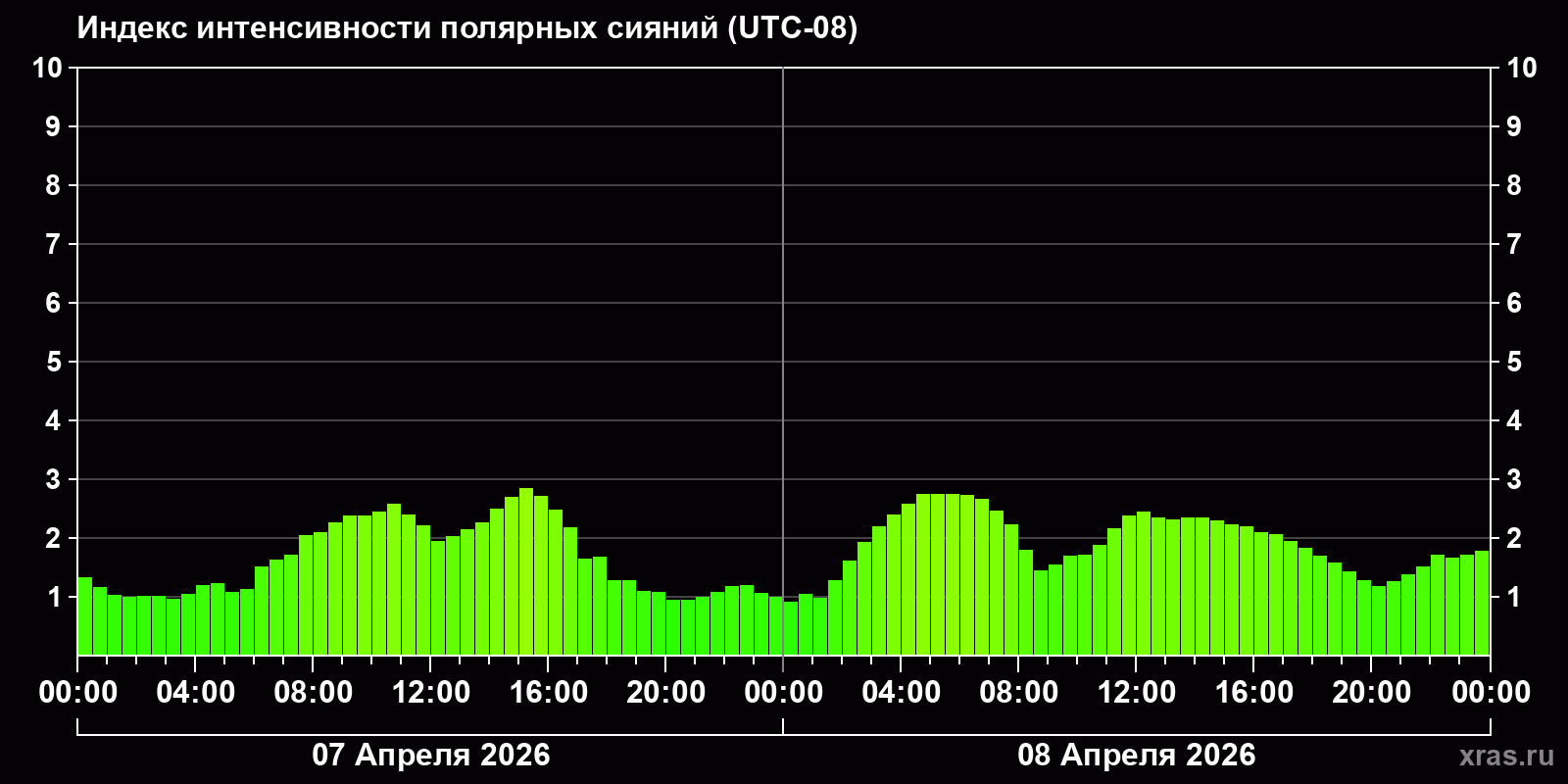 Полярные сияния за последние 2 суток