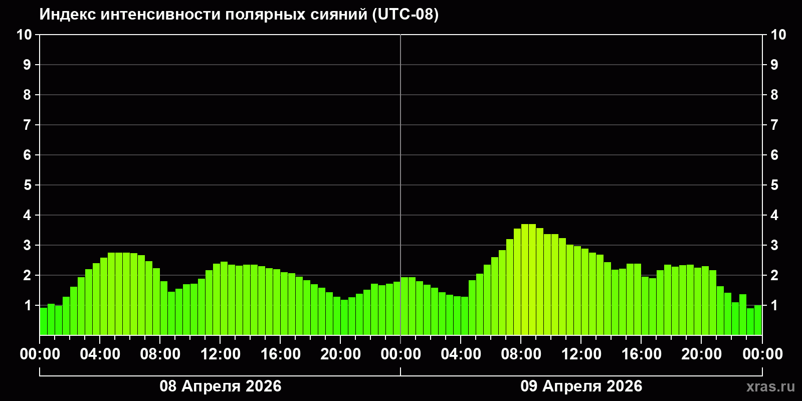Полярные сияния за последние 2 суток