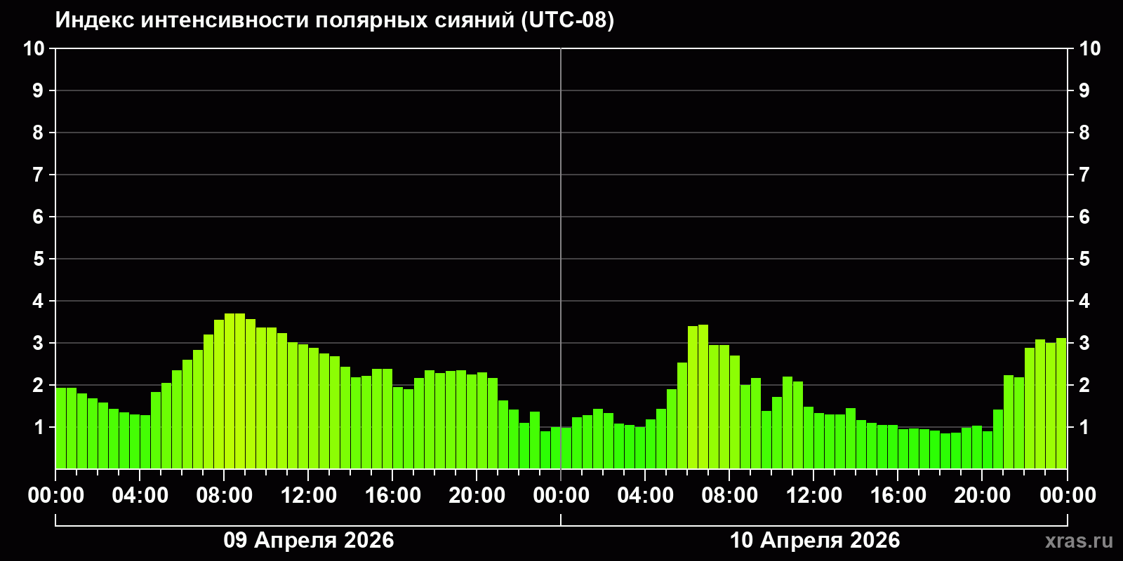 Полярные сияния за последние 2 суток