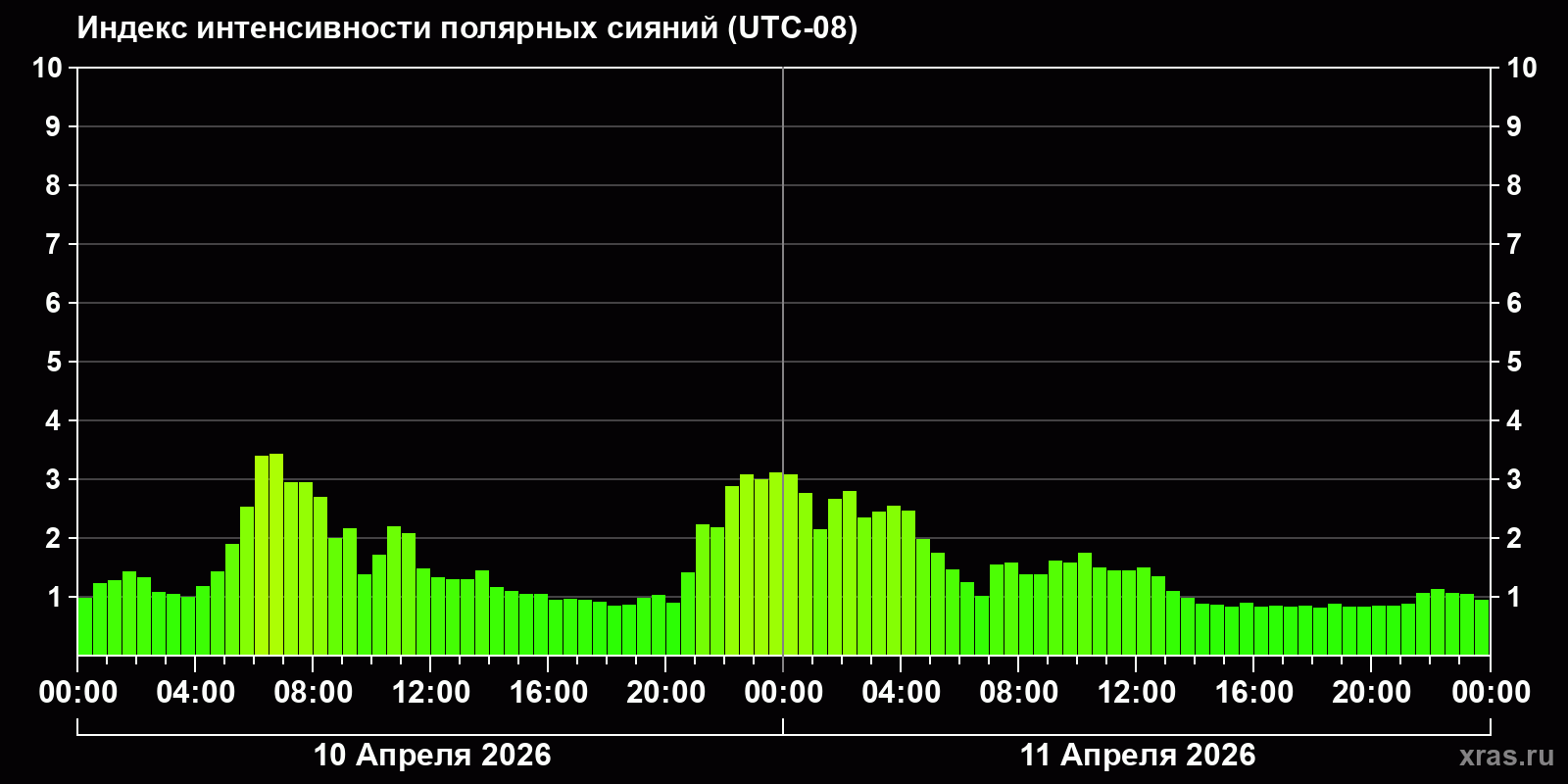 Полярные сияния за последние 2 суток