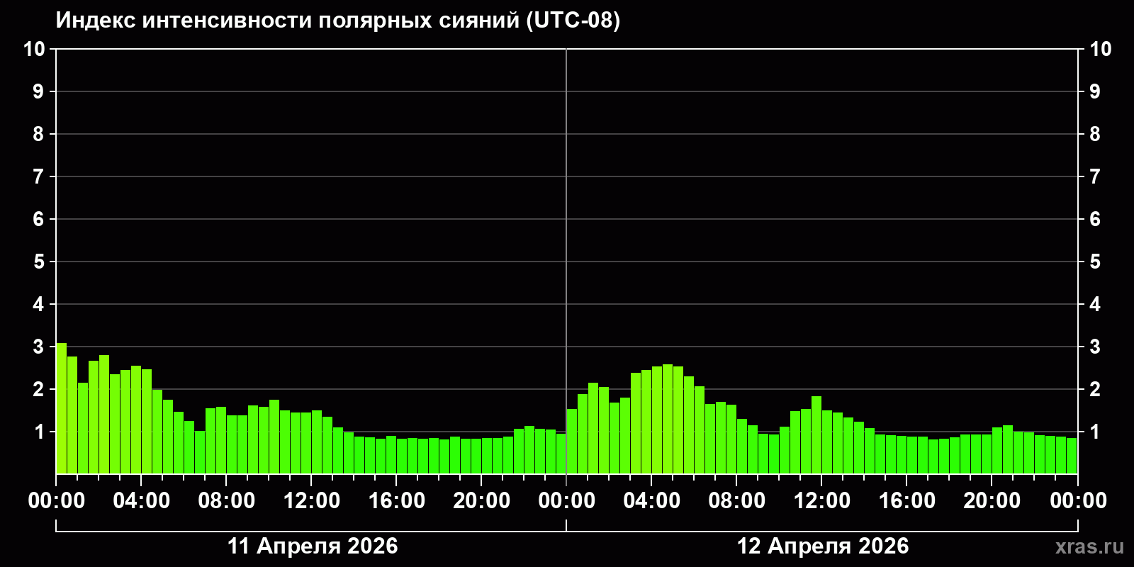 Полярные сияния за последние 2 суток