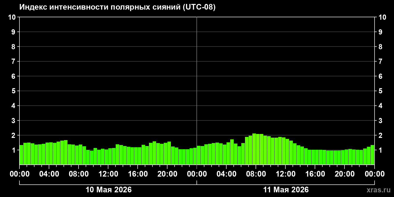 Полярные сияния за последние 2 суток