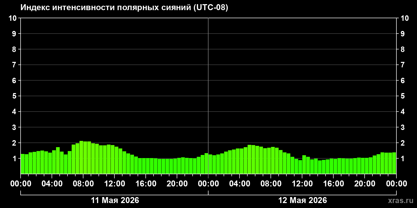 Полярные сияния за последние 2 суток