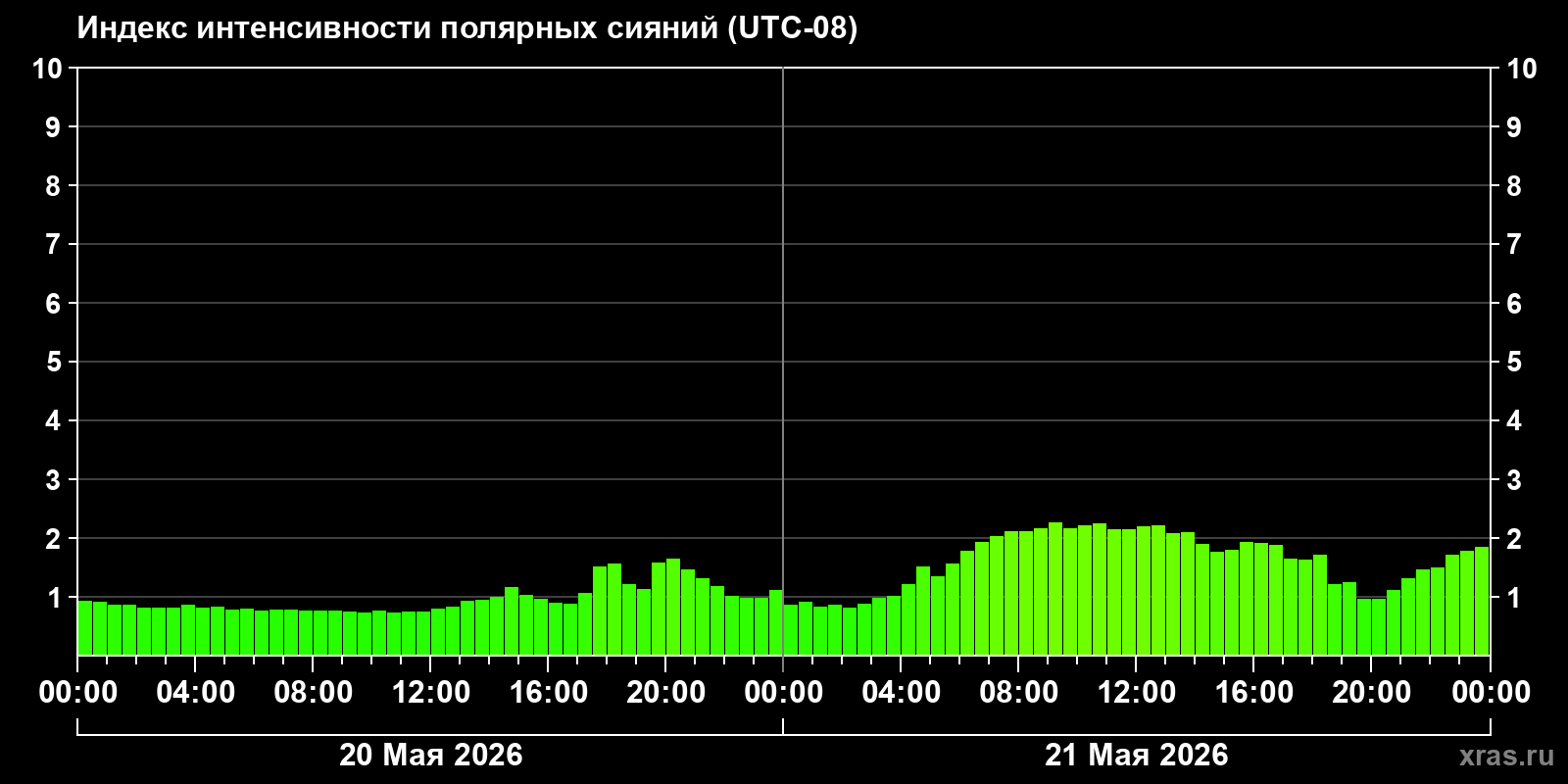 Полярные сияния за последние 2 суток