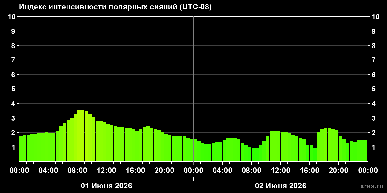 Полярные сияния за последние 2 суток