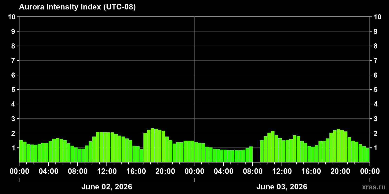 Polar auroras over the past 2 days