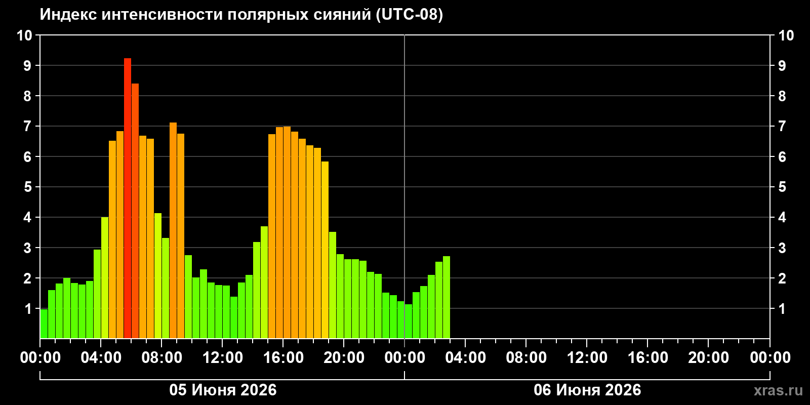 Полярные сияния за последние 2 суток