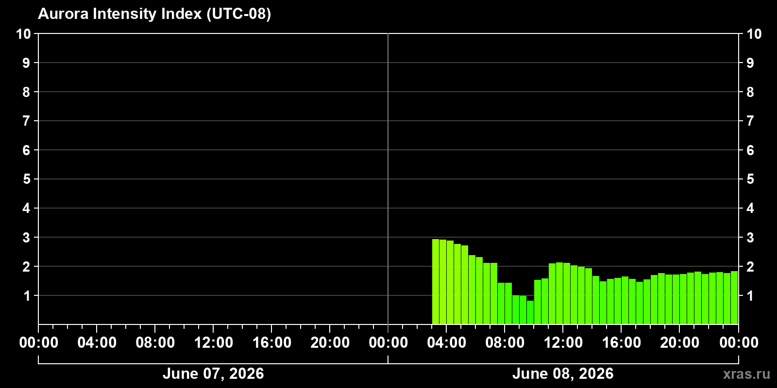 Polar auroras over the past 2 days