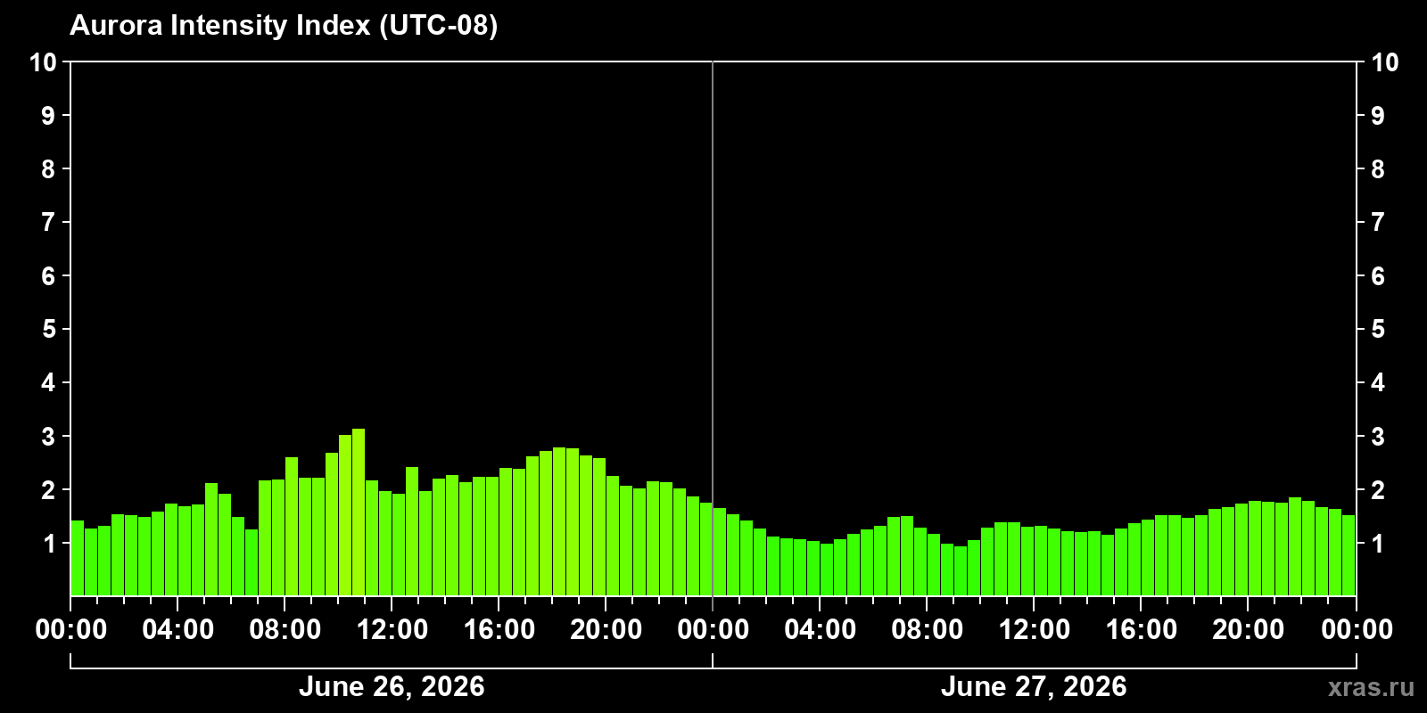 Polar auroras over the past 2 days