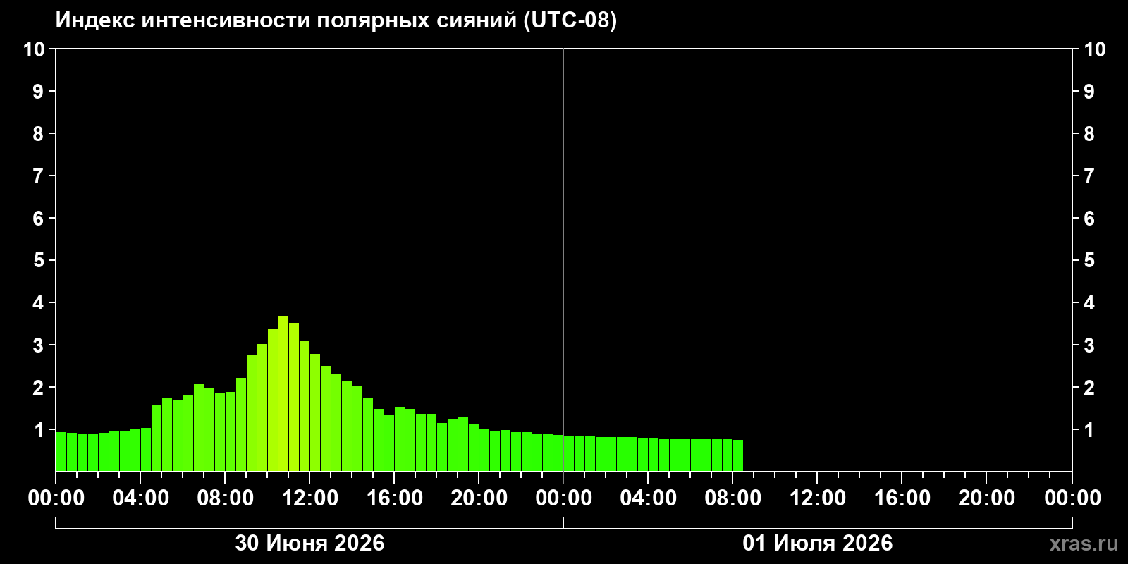 Полярные сияния за последние 2 суток