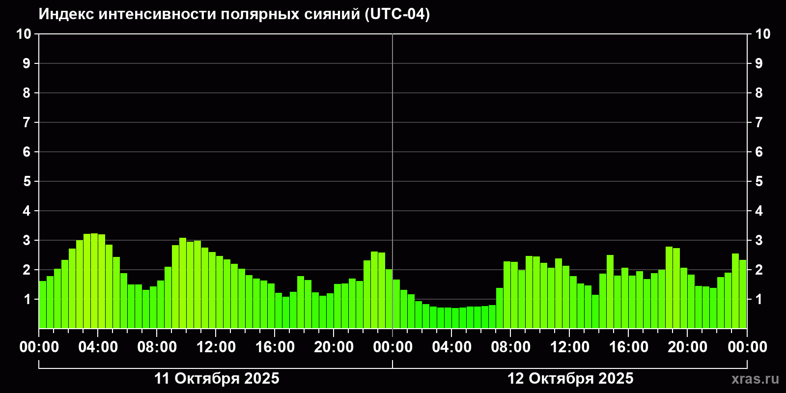 Полярные сияния за последние 2 суток
