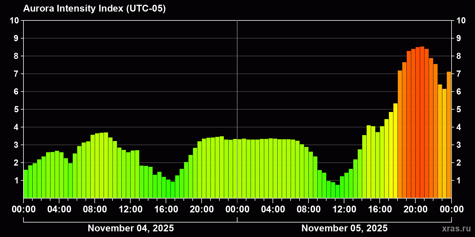 Polar auroras over the past 2 days