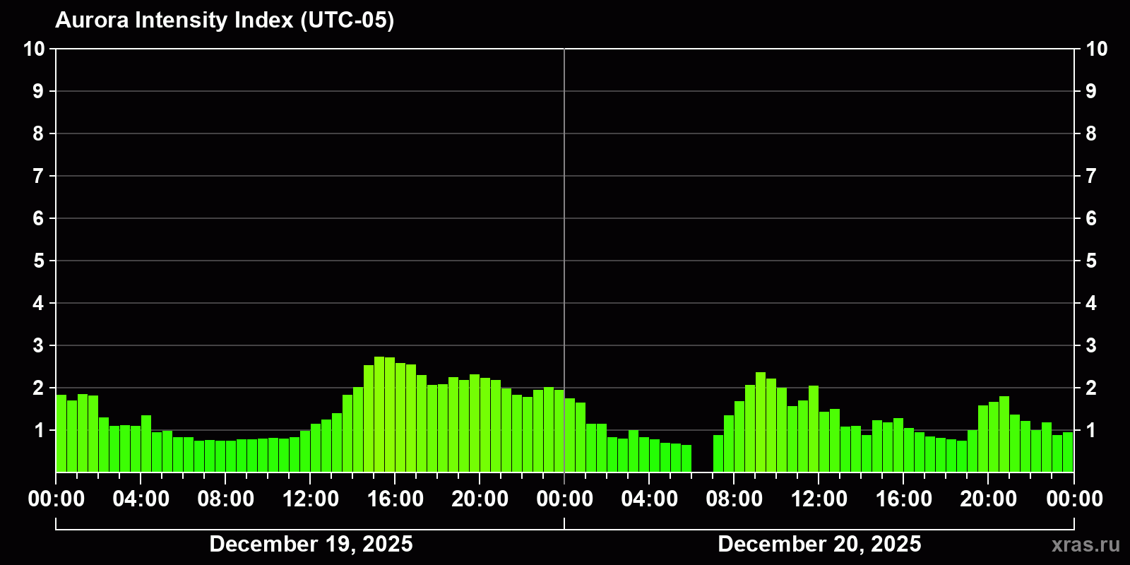 Polar auroras over the past 2 days