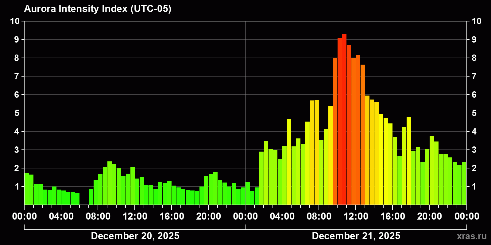 Polar auroras over the past 2 days