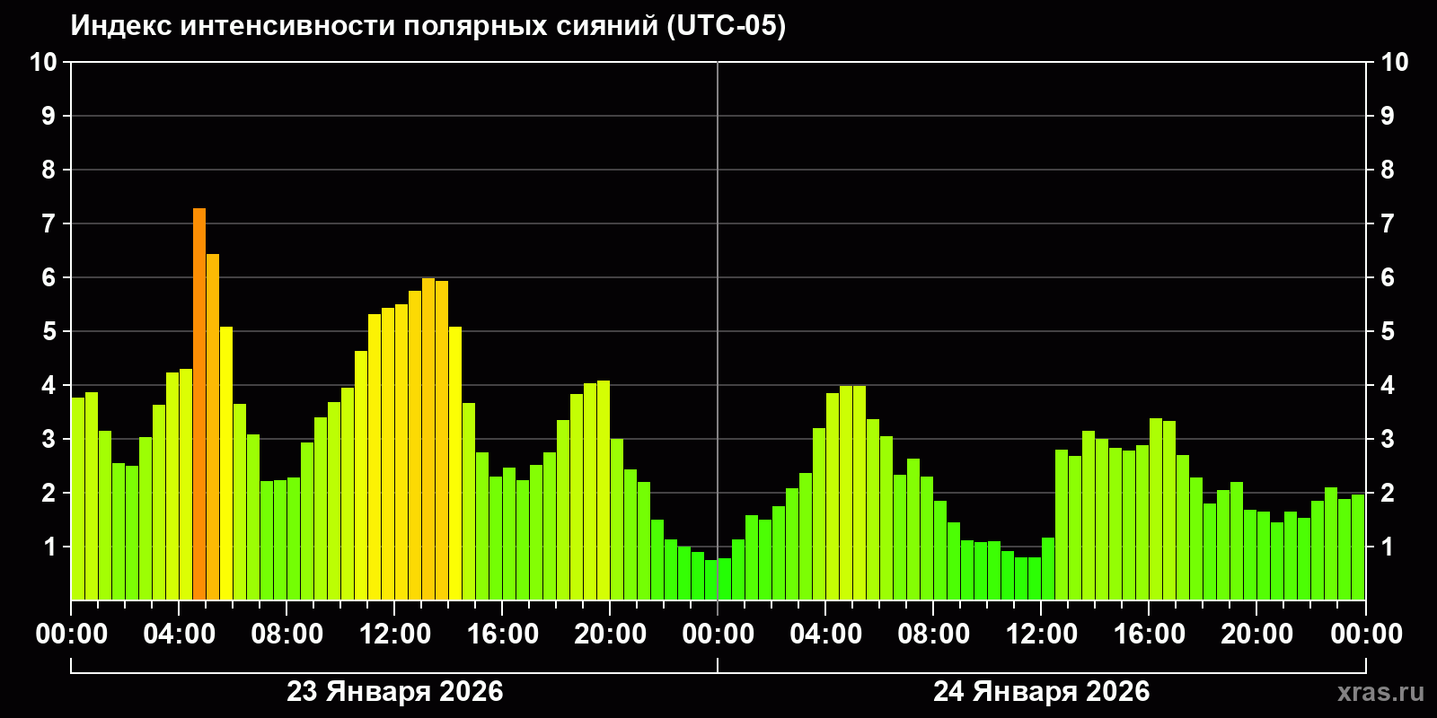 Полярные сияния за последние 2 суток