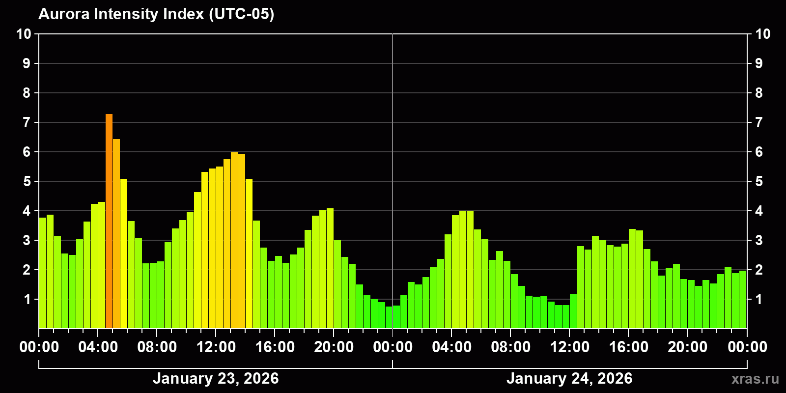 Polar auroras over the past 2 days