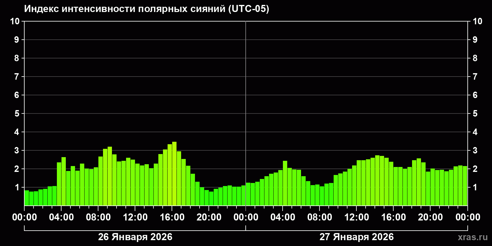 Полярные сияния за последние 2 суток