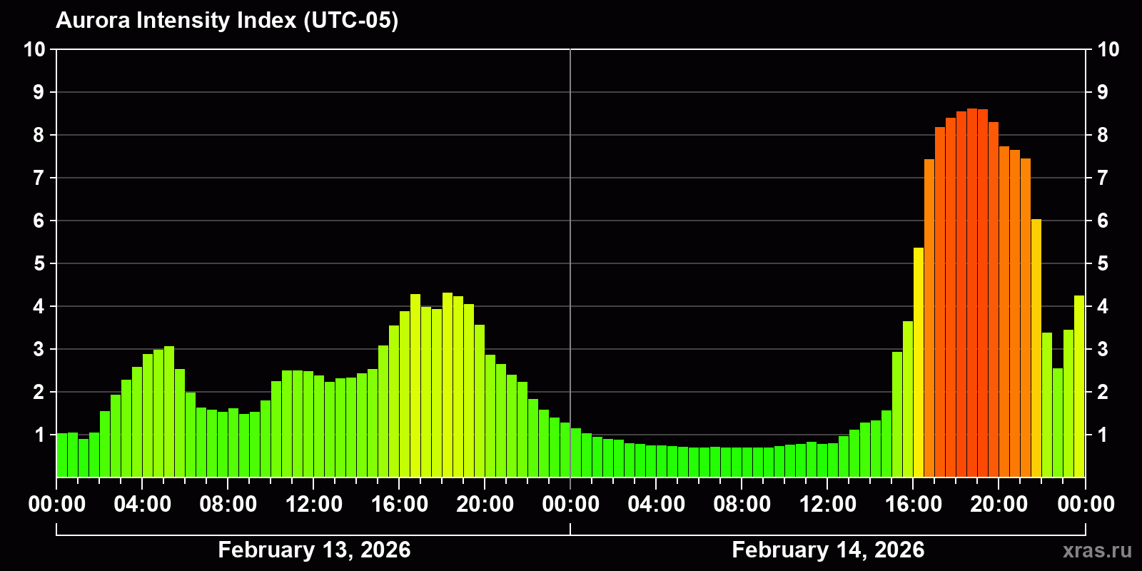 Polar auroras over the past 2 days