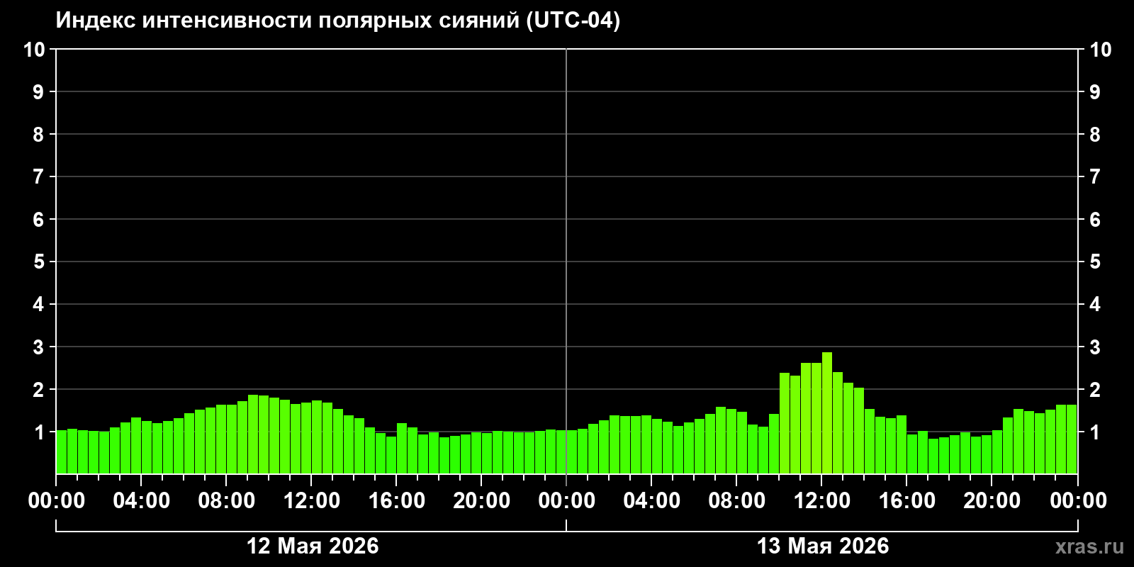 Полярные сияния за последние 2 суток