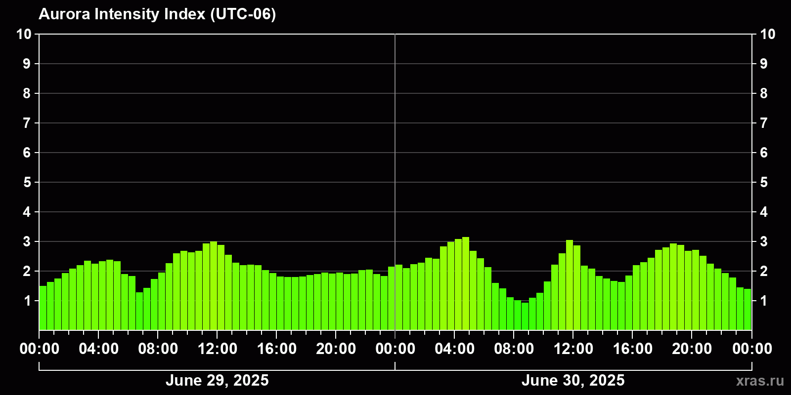 Polar auroras over the past 2 days