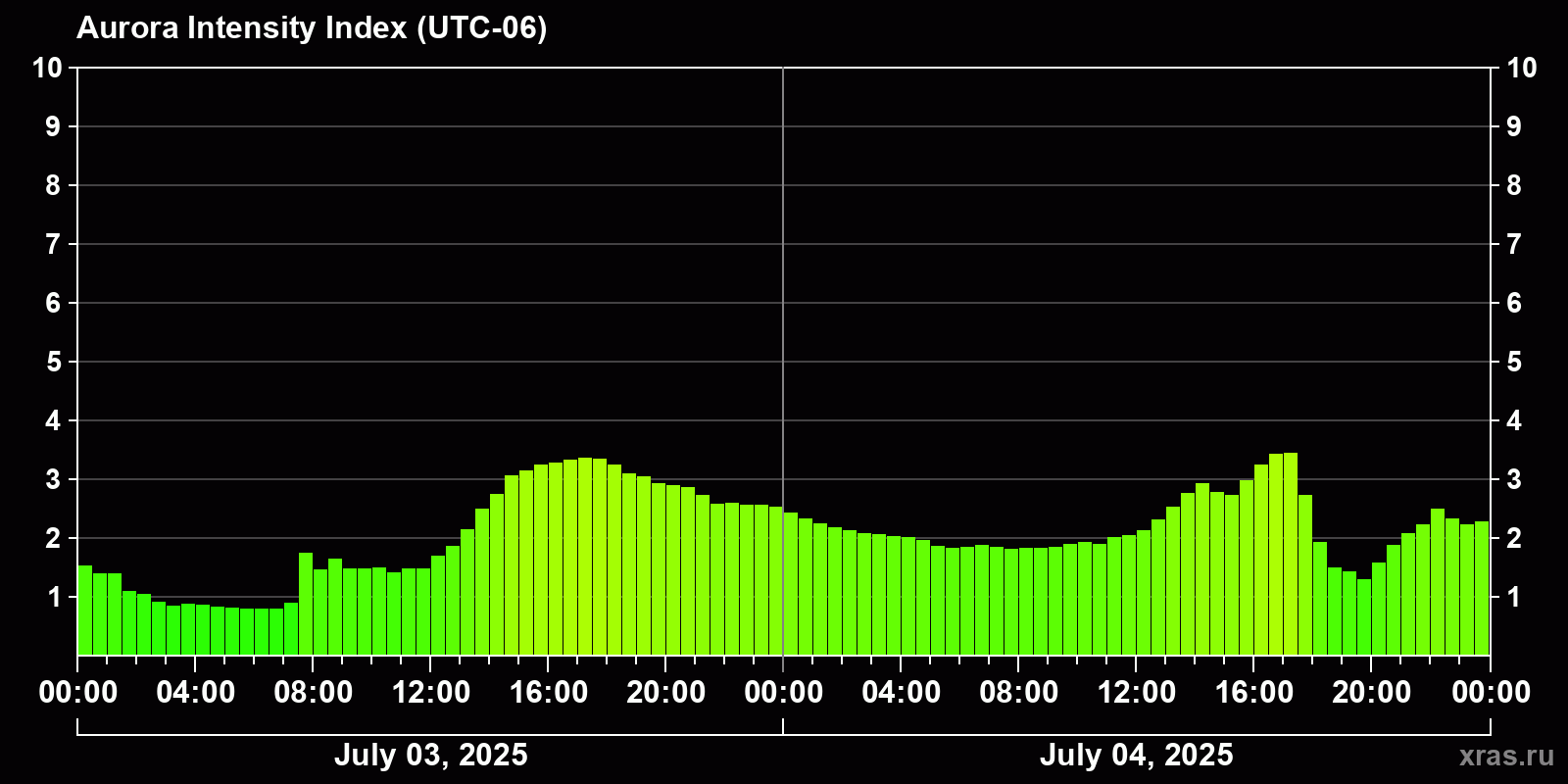 Polar auroras over the past 2 days