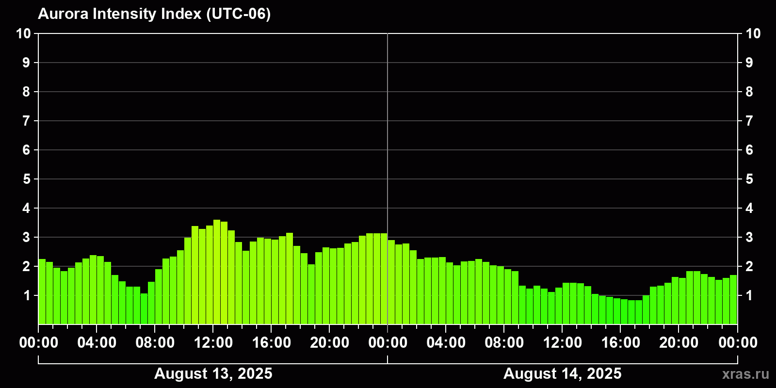 Polar auroras over the past 2 days
