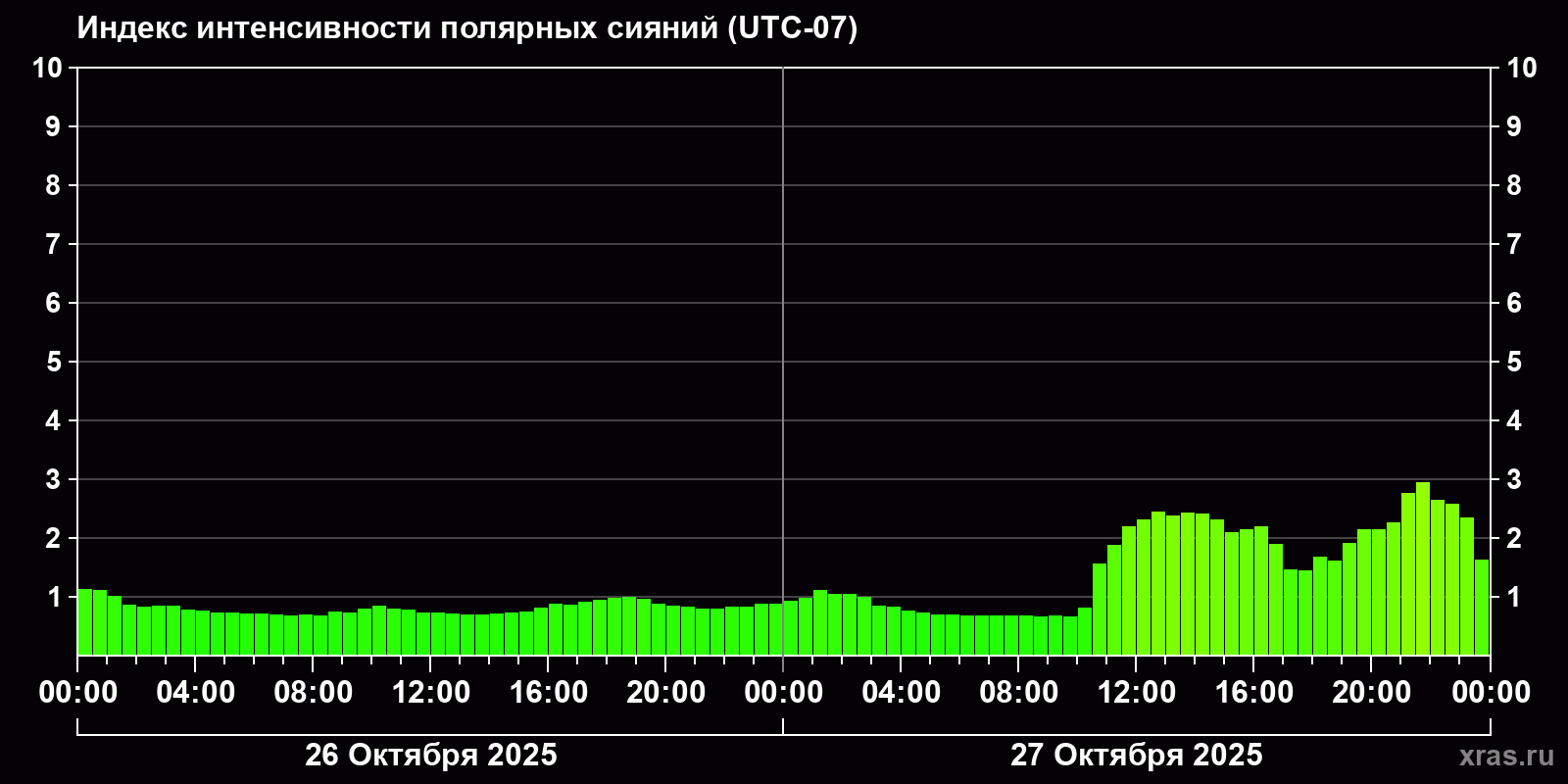 Полярные сияния за последние 2 суток