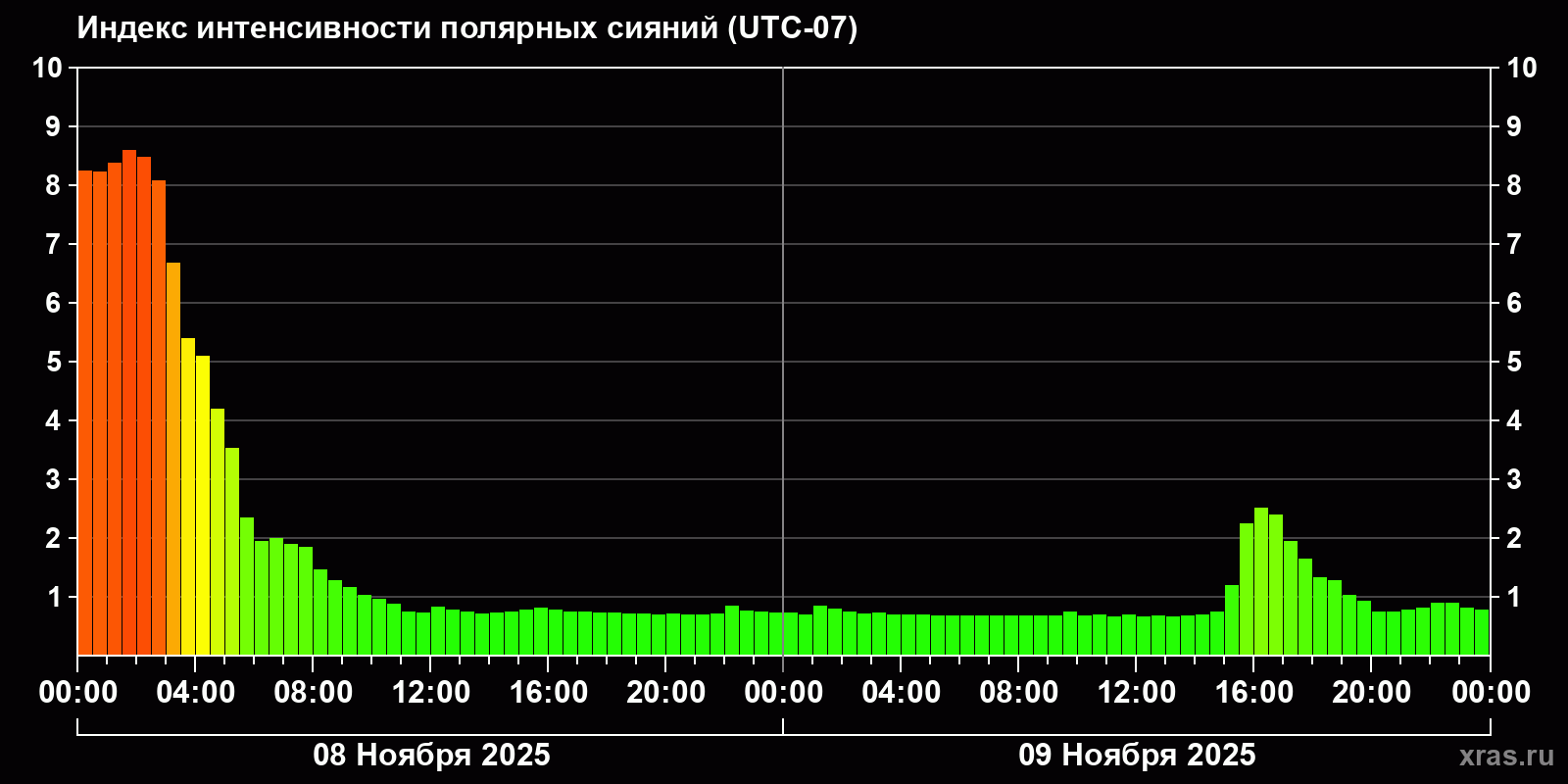 Полярные сияния за последние 2 суток