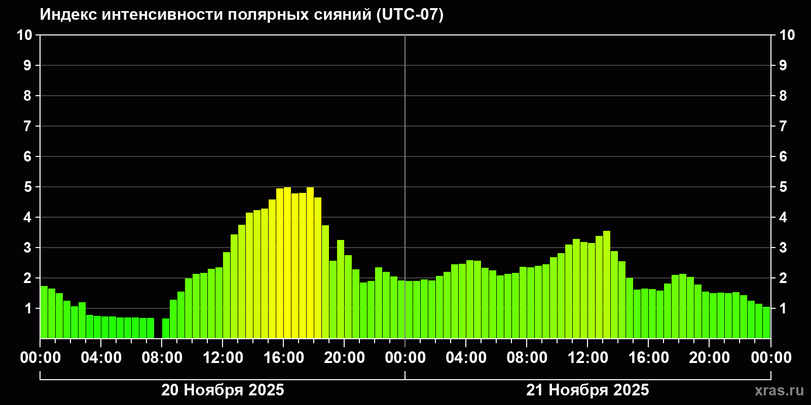 Полярные сияния за последние 2 суток