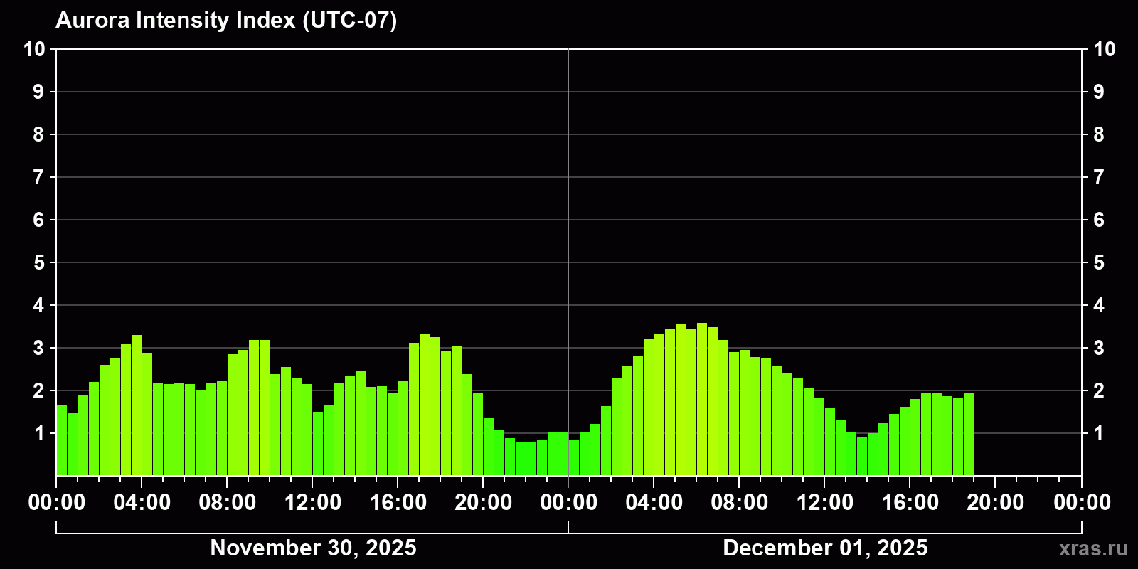 Polar auroras over the past 2 days
