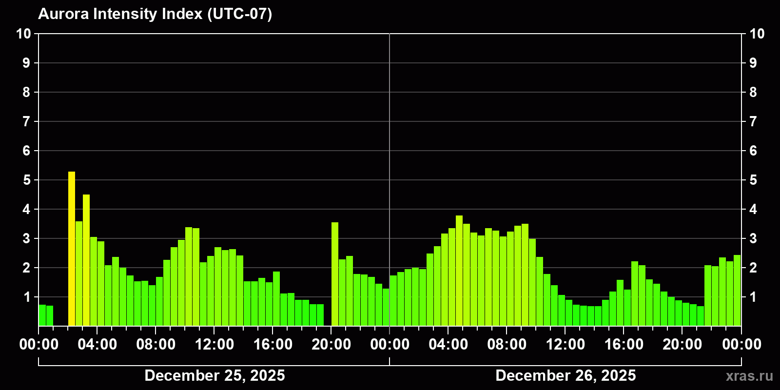 Polar auroras over the past 2 days