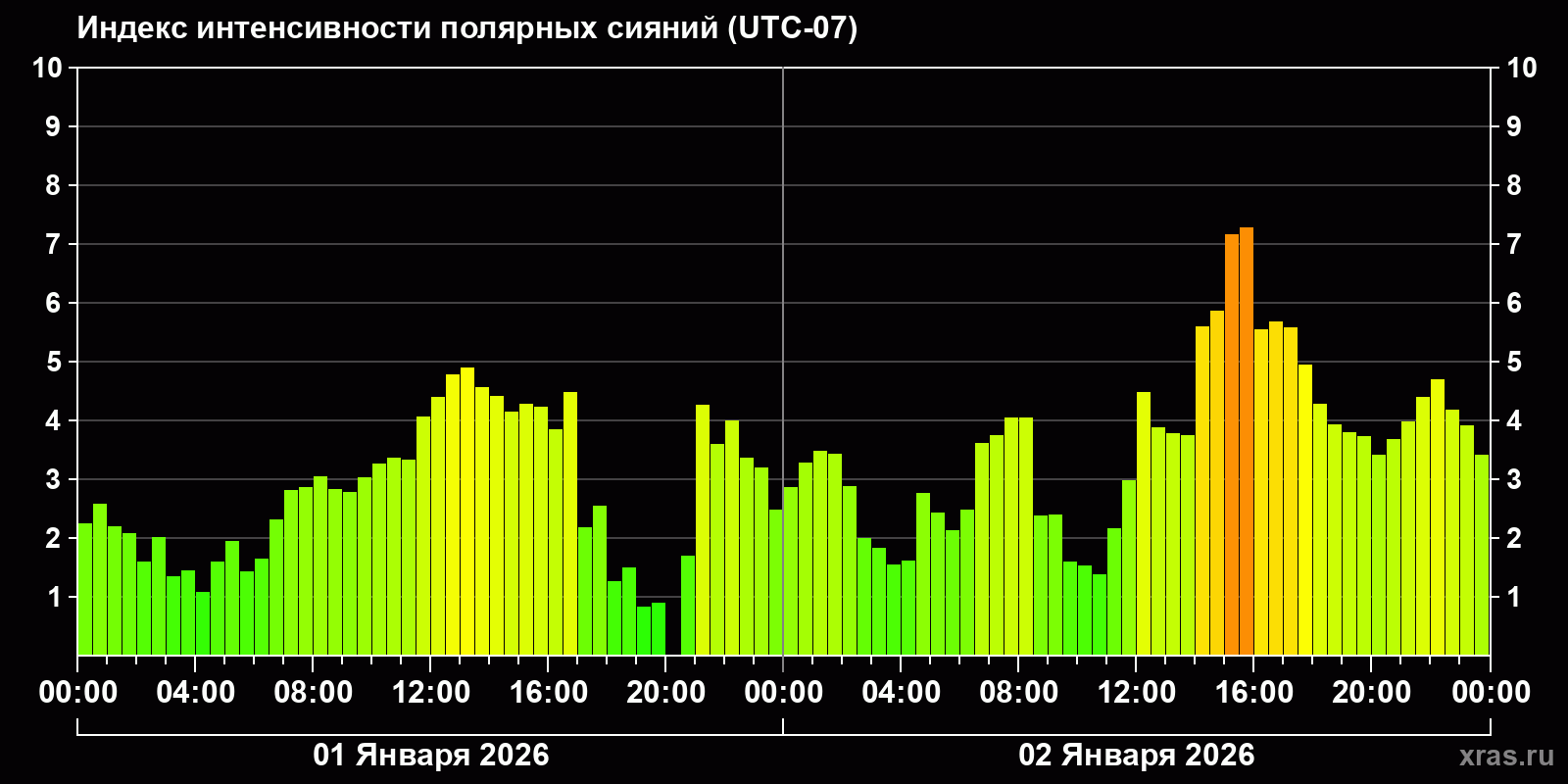 Полярные сияния за последние 2 суток