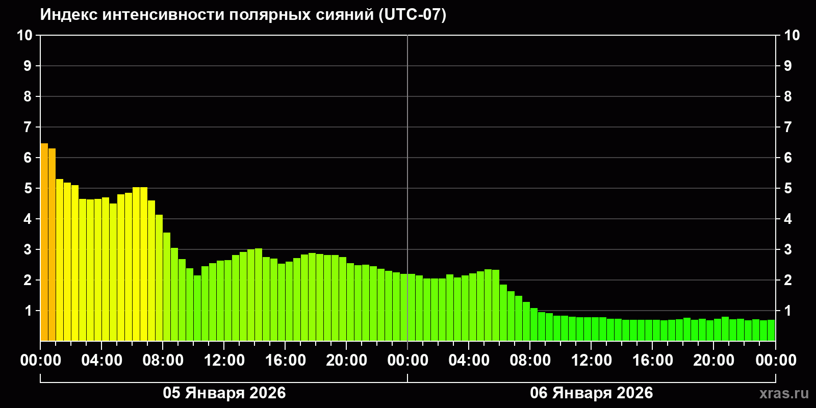 Полярные сияния за последние 2 суток