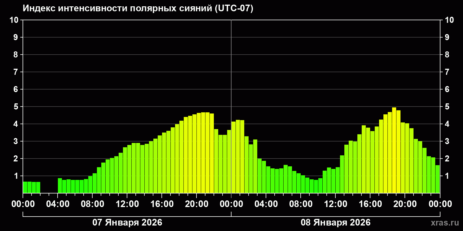 Полярные сияния за последние 2 суток