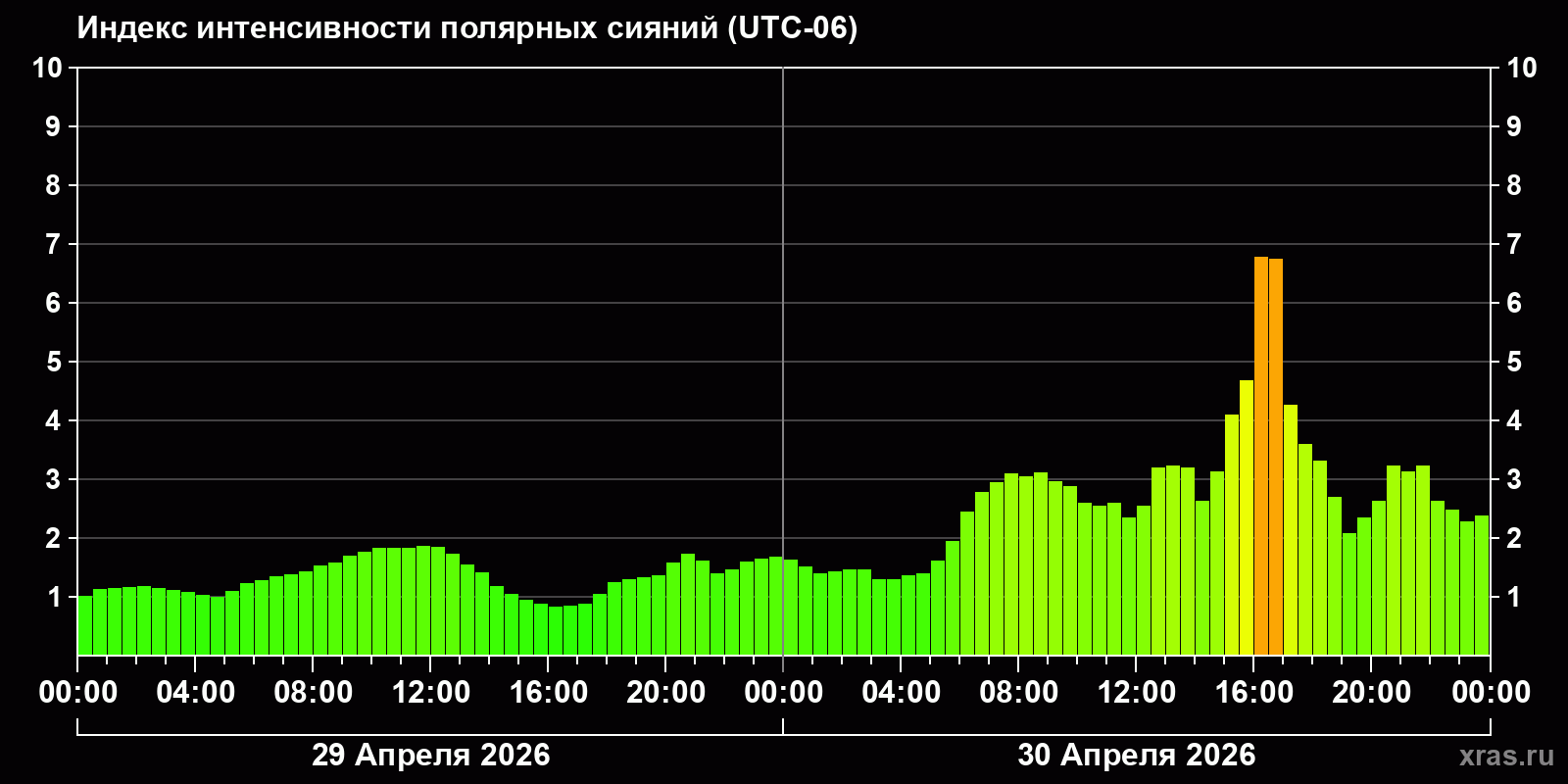 Полярные сияния за последние 2 суток