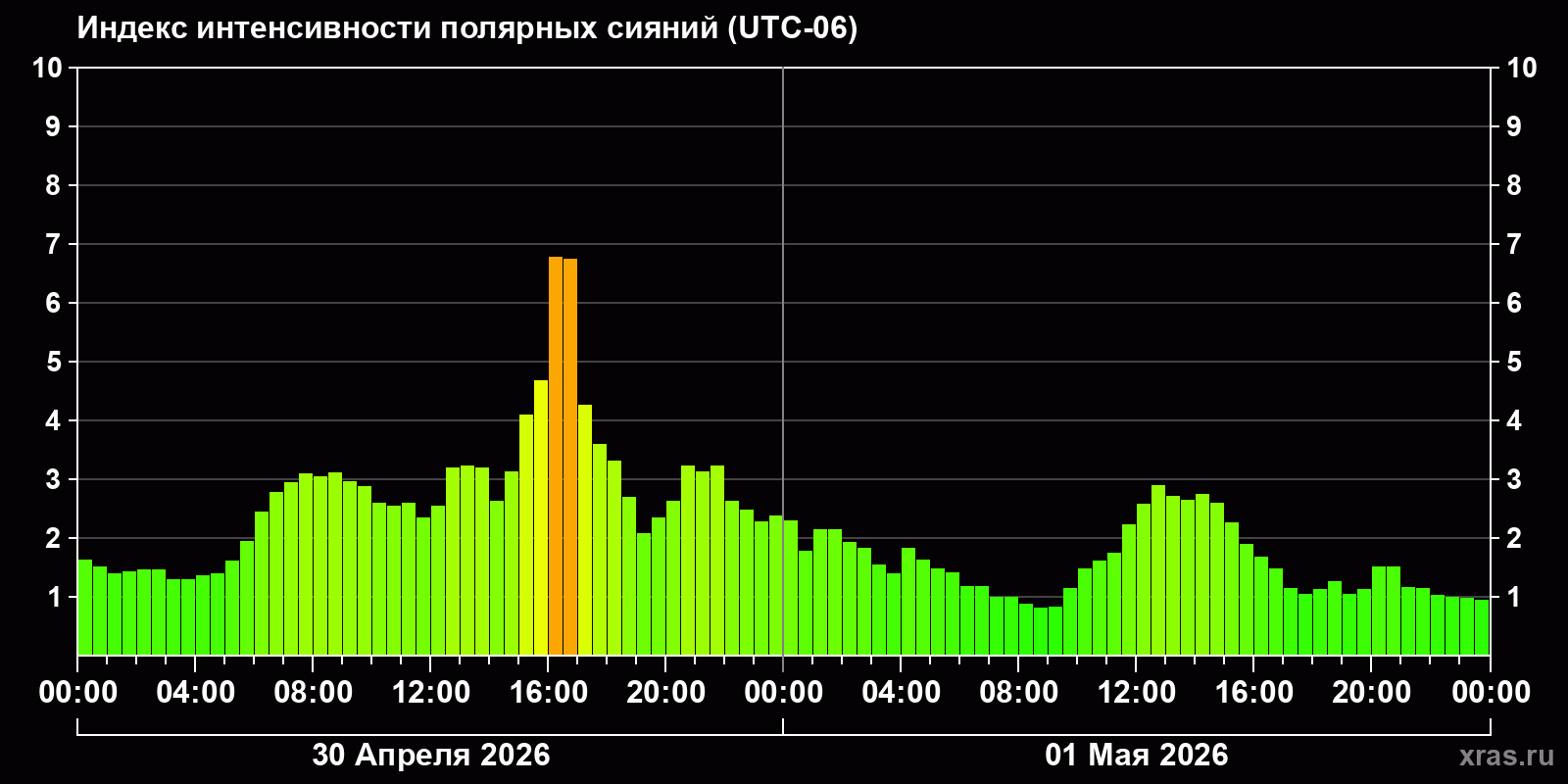 Полярные сияния за последние 2 суток