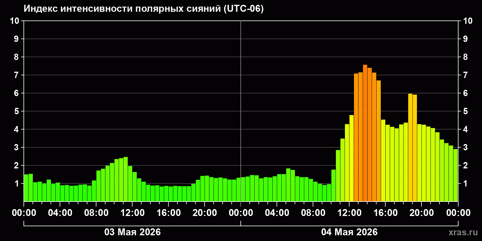 Полярные сияния за последние 2 суток