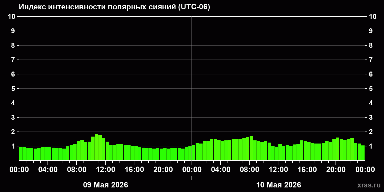 Полярные сияния за последние 2 суток