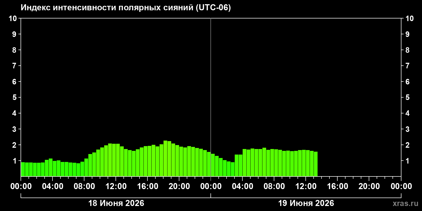 Полярные сияния за последние 2 суток