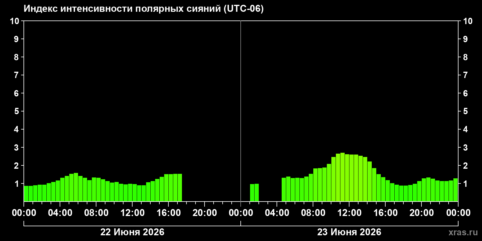 Полярные сияния за последние 2 суток