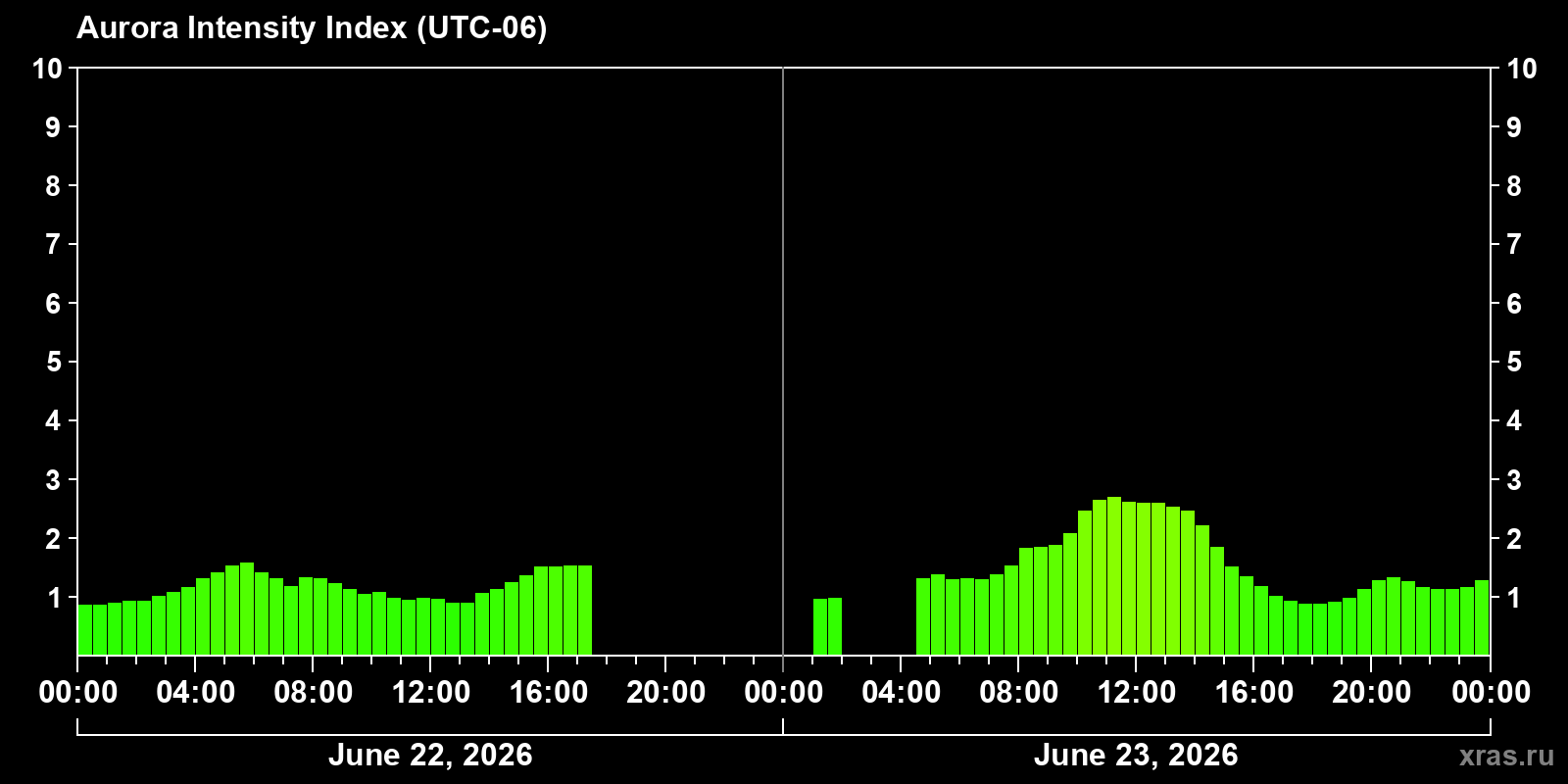 Polar auroras over the past 2 days