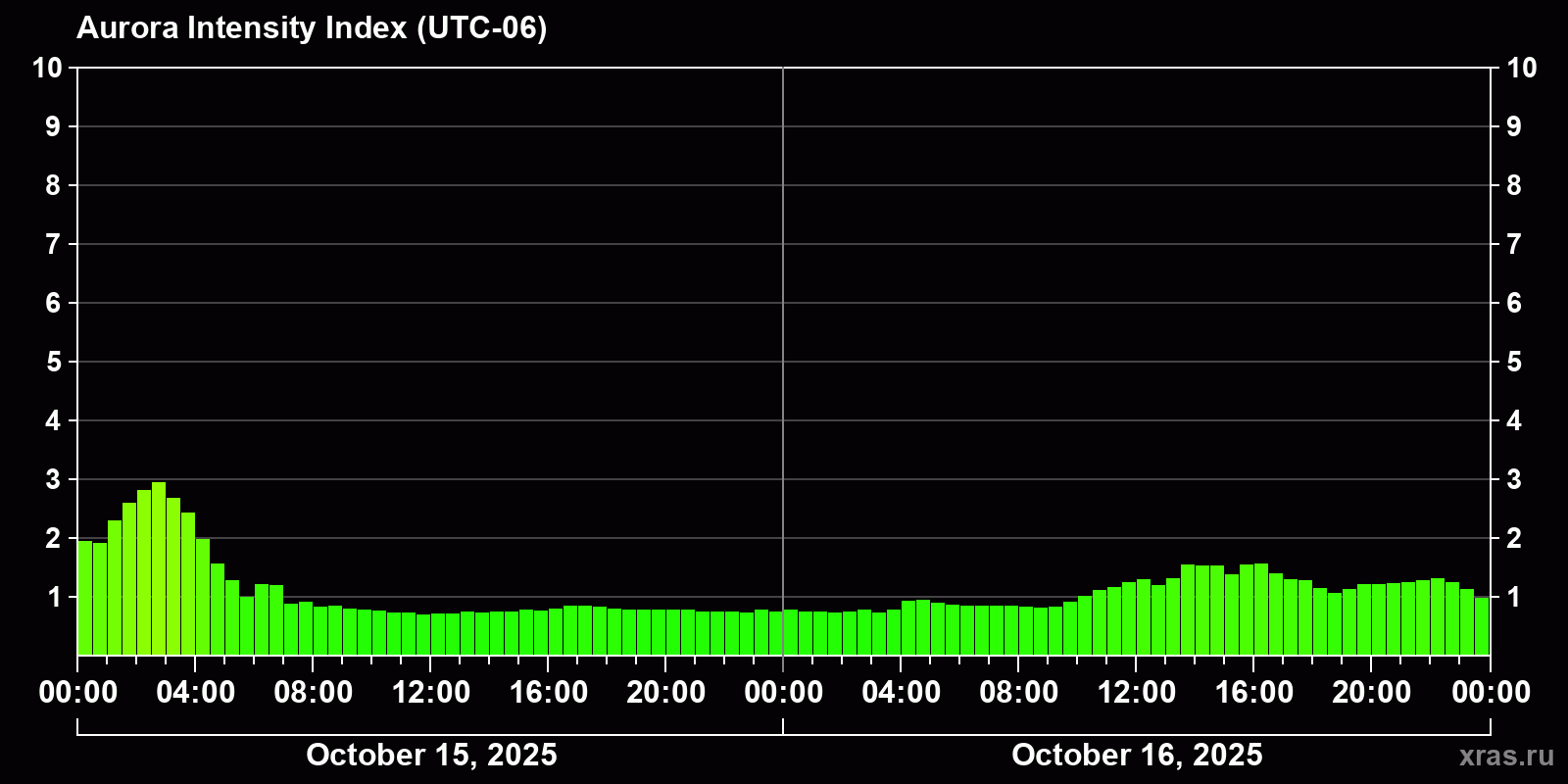 Polar auroras over the past 2 days
