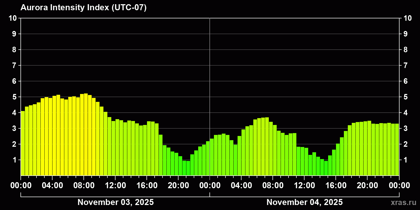 Polar auroras over the past 2 days