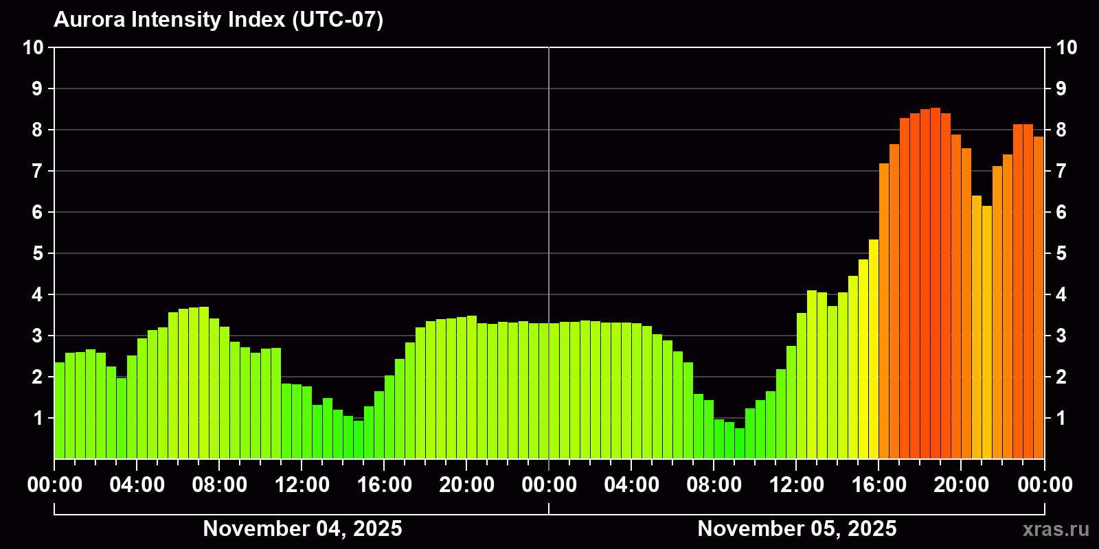 Polar auroras over the past 2 days