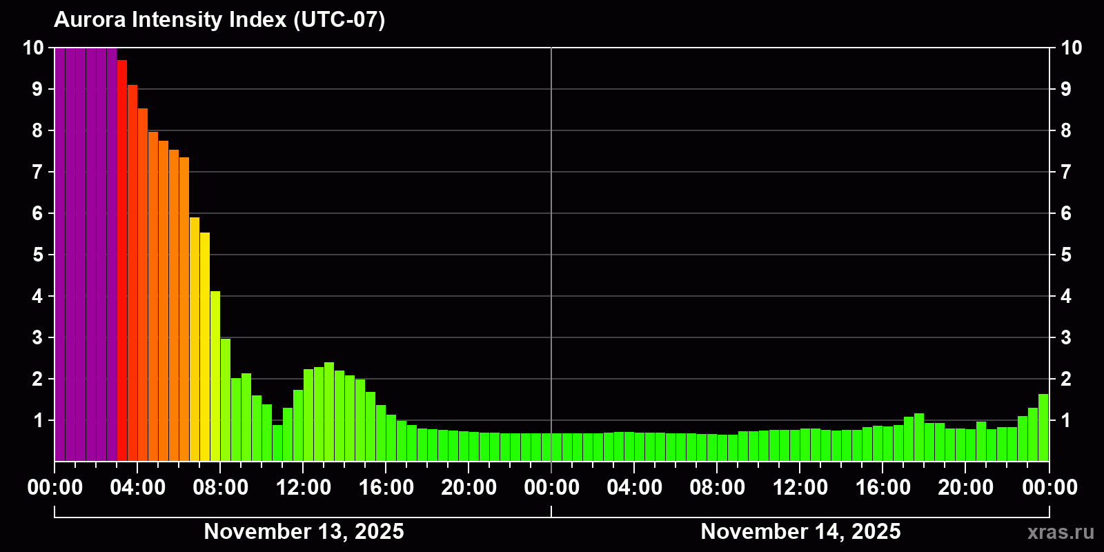 Polar auroras over the past 2 days