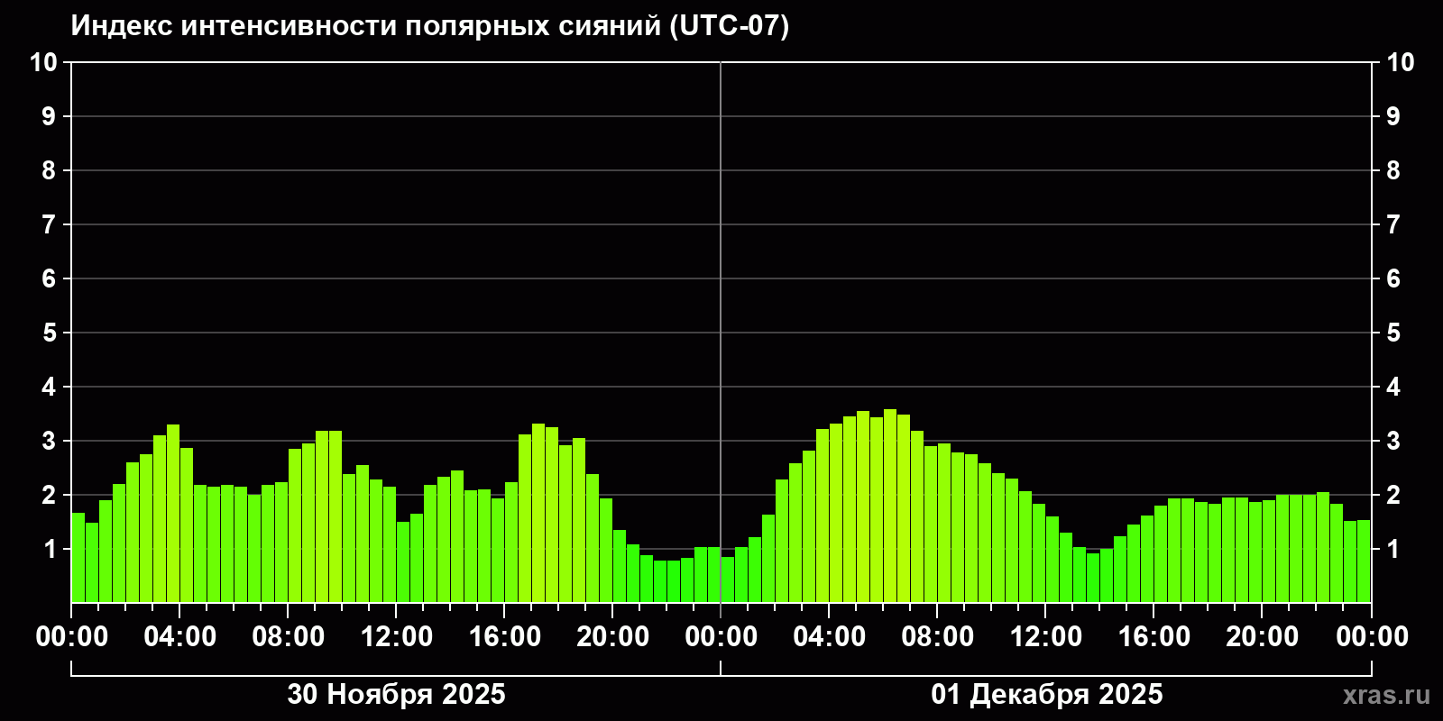Полярные сияния за последние 2 суток
