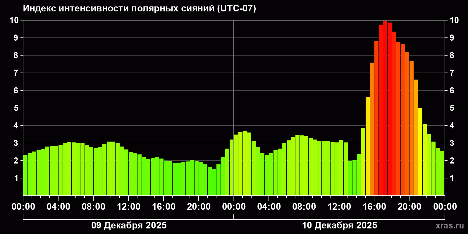 Полярные сияния за последние 2 суток